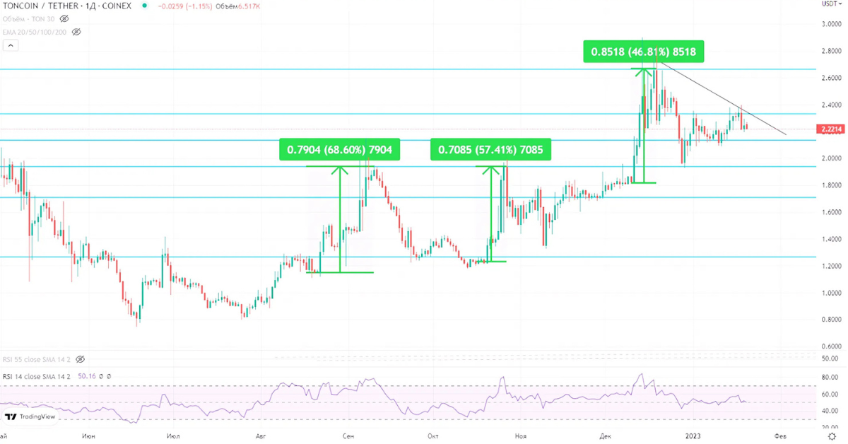 ton coin price 